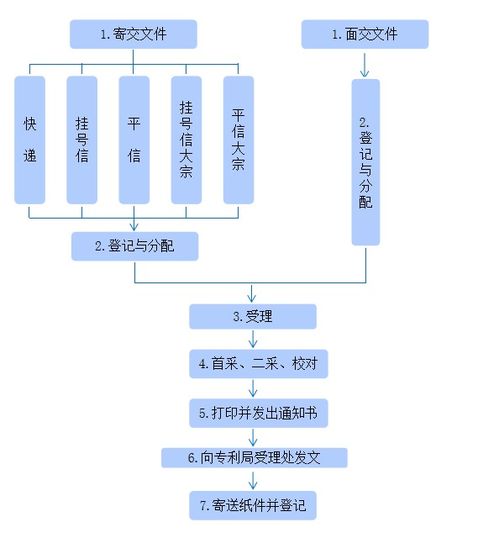 知識產權 專利申請流程與材料，一看就懂